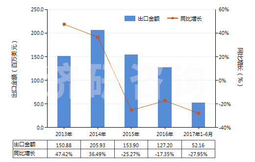 2013-2017年6月中國(guó)調(diào)制顏料,遮光劑,著色劑及類似品(HS32071000)出口總額及增速統(tǒng)計(jì)